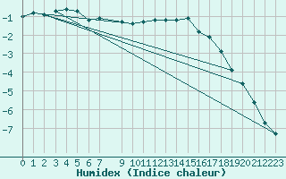 Courbe de l'humidex pour Korsvattnet