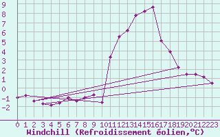 Courbe du refroidissement olien pour Mathaux-tape (10)
