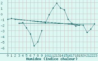 Courbe de l'humidex pour Gera-Leumnitz