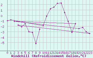 Courbe du refroidissement olien pour Mullingar