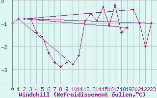 Courbe du refroidissement olien pour Aviemore