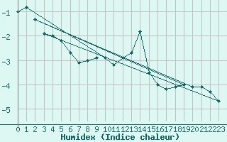 Courbe de l'humidex pour Laegern