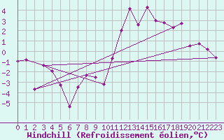 Courbe du refroidissement olien pour Bordeaux (33)