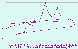 Courbe du refroidissement olien pour Fribourg (All)