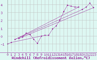 Courbe du refroidissement olien pour Lasfaillades (81)