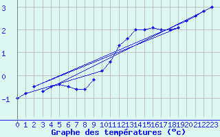 Courbe de tempratures pour Deidenberg (Be)