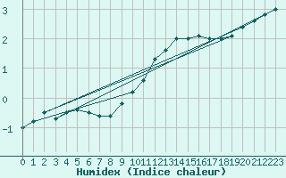 Courbe de l'humidex pour Deidenberg (Be)