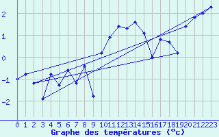 Courbe de tempratures pour La Dle (Sw)