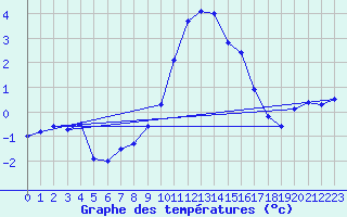 Courbe de tempratures pour Robbia