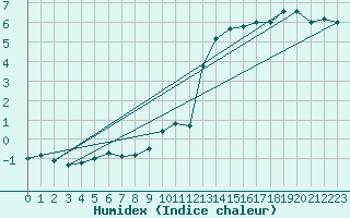 Courbe de l'humidex pour Kleiner Feldberg / Taunus