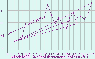 Courbe du refroidissement olien pour Svenska Hogarna