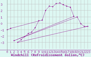 Courbe du refroidissement olien pour Ploumanac