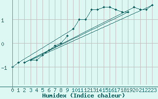 Courbe de l'humidex pour Angermuende