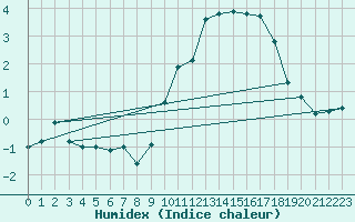 Courbe de l'humidex pour Mont-Aigoual (30)