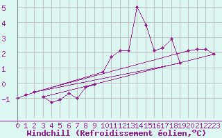 Courbe du refroidissement olien pour Ploeren (56)