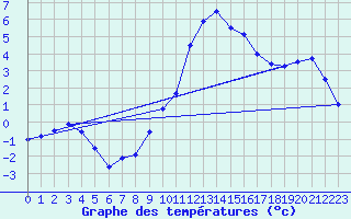 Courbe de tempratures pour Leibnitz