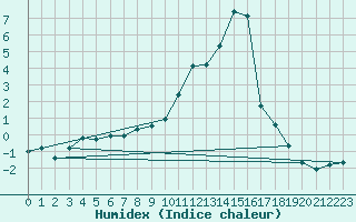 Courbe de l'humidex pour Saint-Vran (05)