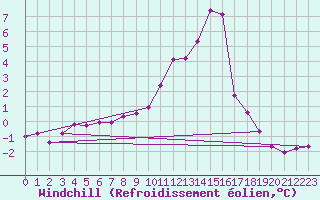 Courbe du refroidissement olien pour Saint-Vran (05)