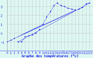 Courbe de tempratures pour Creil (60)