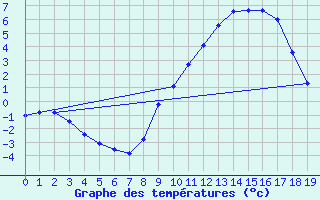 Courbe de tempratures pour Saint-Vran (05)