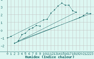 Courbe de l'humidex pour Edinburgh (UK)