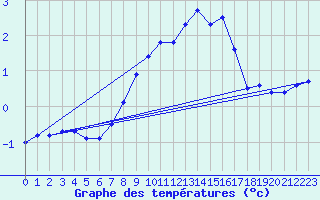 Courbe de tempratures pour Muehldorf