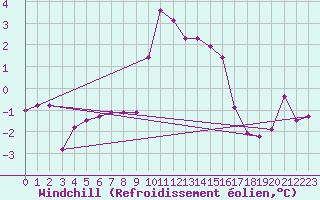 Courbe du refroidissement olien pour Regensburg