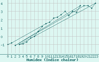 Courbe de l'humidex pour Saentis (Sw)