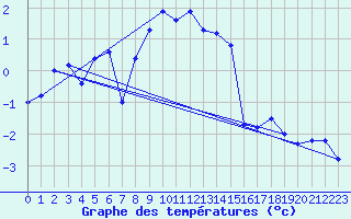 Courbe de tempratures pour Grosser Arber