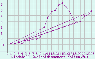 Courbe du refroidissement olien pour Lemberg (57)