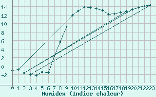 Courbe de l'humidex pour Kalmar Flygplats