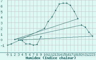 Courbe de l'humidex pour Pontoise - Cormeilles (95)