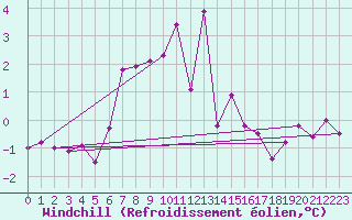 Courbe du refroidissement olien pour Kasprowy Wierch