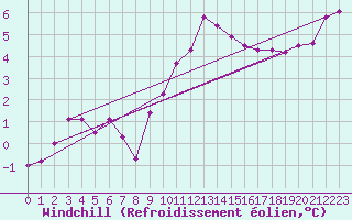 Courbe du refroidissement olien pour Douzy (08)