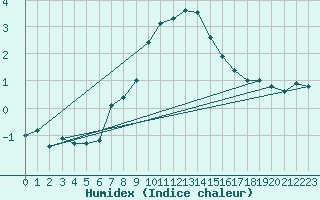 Courbe de l'humidex pour Sulina