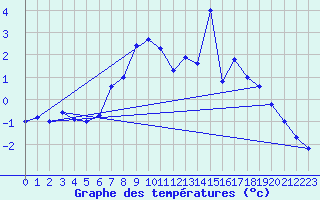 Courbe de tempratures pour Kempten
