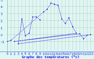 Courbe de tempratures pour La Dle (Sw)