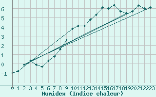 Courbe de l'humidex pour Engins (38)