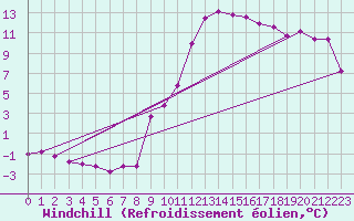Courbe du refroidissement olien pour Recoubeau (26)