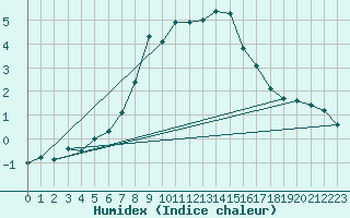 Courbe de l'humidex pour Stoetten