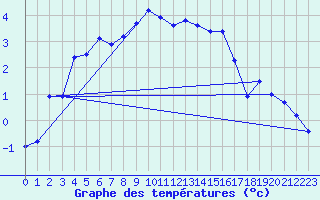 Courbe de tempratures pour Harburg