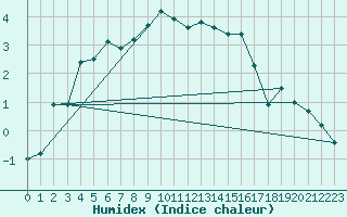 Courbe de l'humidex pour Harburg