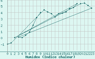 Courbe de l'humidex pour Carlsfeld
