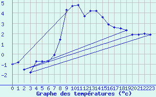 Courbe de tempratures pour Bergn / Latsch