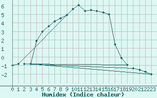 Courbe de l'humidex pour Edsbyn