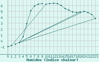 Courbe de l'humidex pour Kilsbergen-Suttarboda