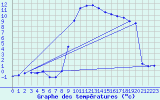 Courbe de tempratures pour Kaisersbach-Cronhuette