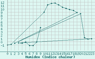 Courbe de l'humidex pour Kaisersbach-Cronhuette