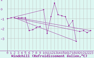 Courbe du refroidissement olien pour Marnitz