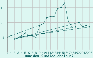 Courbe de l'humidex pour Binn